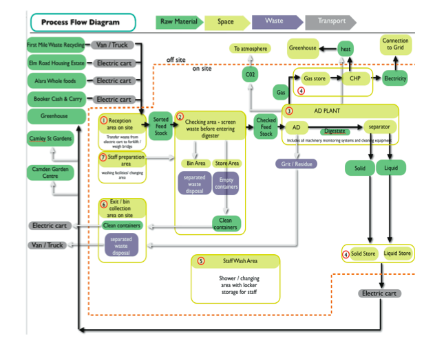 ABN1 - Comunity Scale Anaerobic Digestion Plant Process Diagram